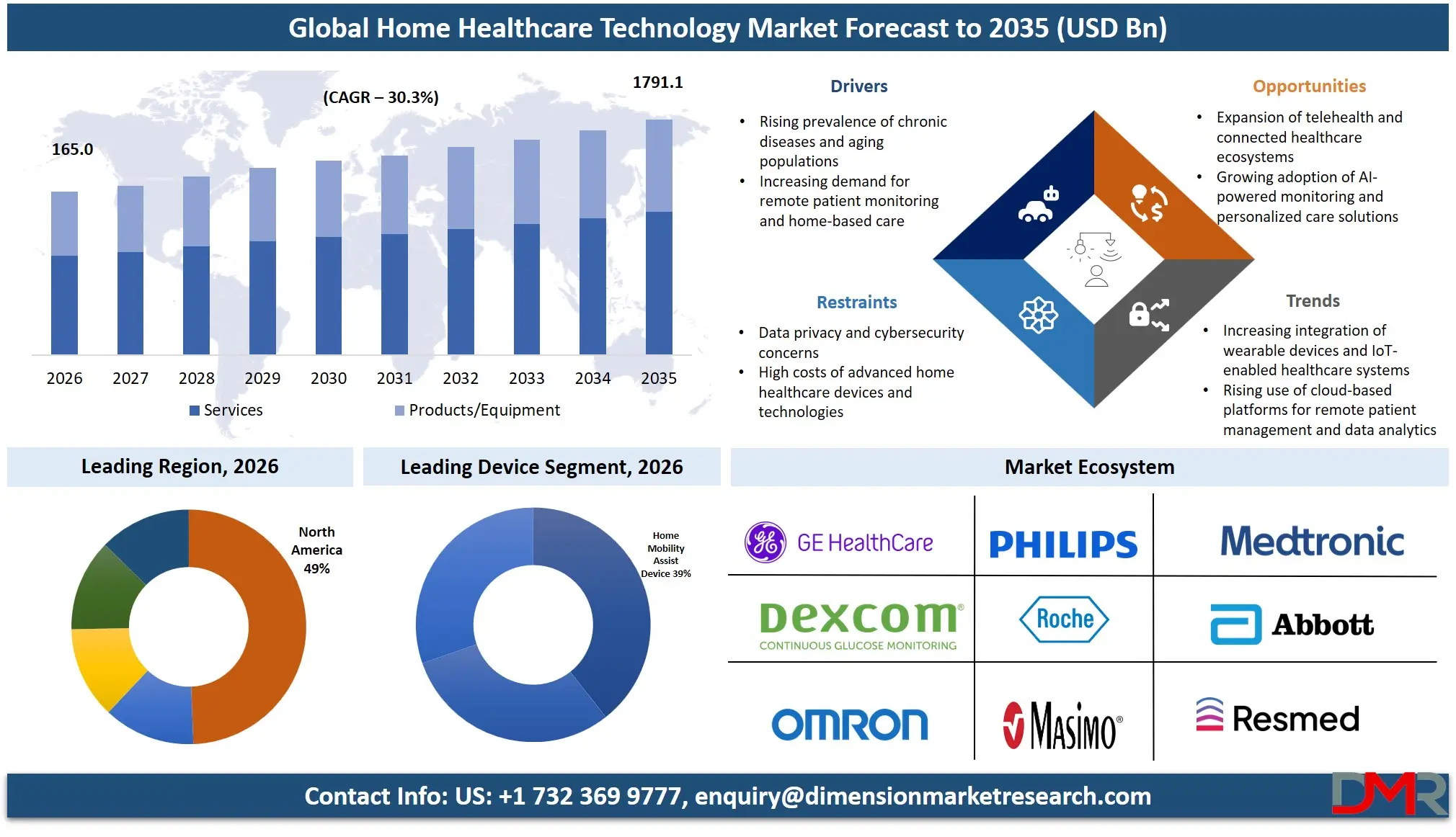 Home Healthcare Technology Market Forecast to 2035