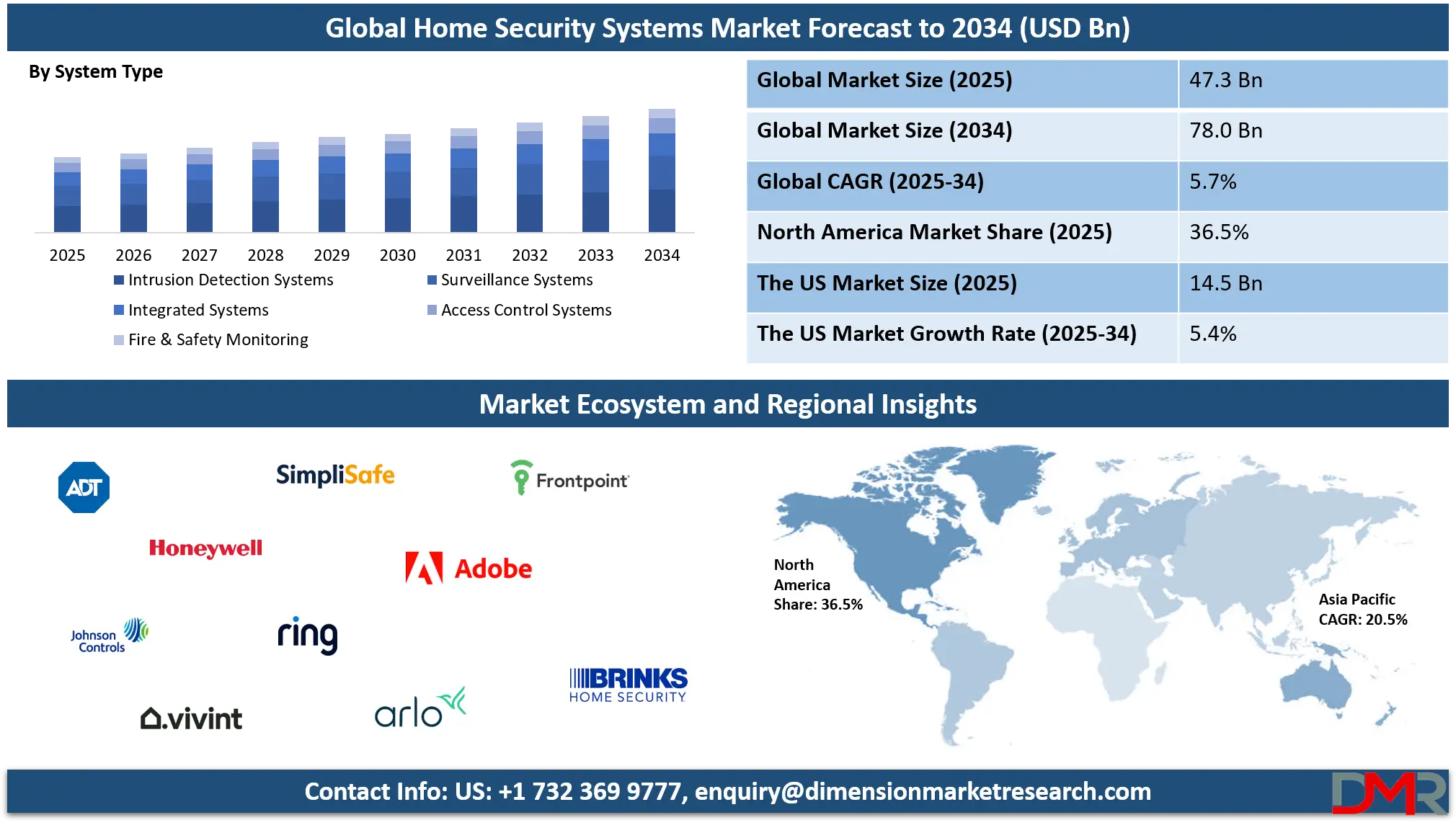 Home Security Systems Market Analysis