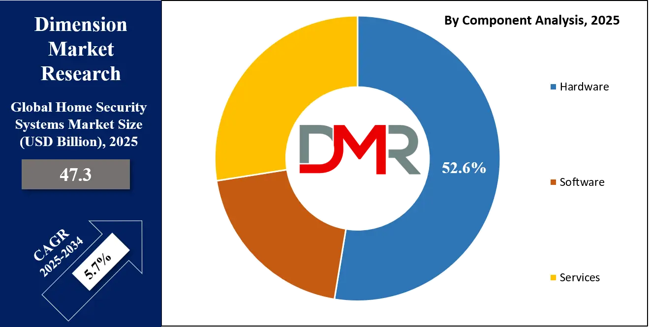 Home Security Systems Market Component Analysis