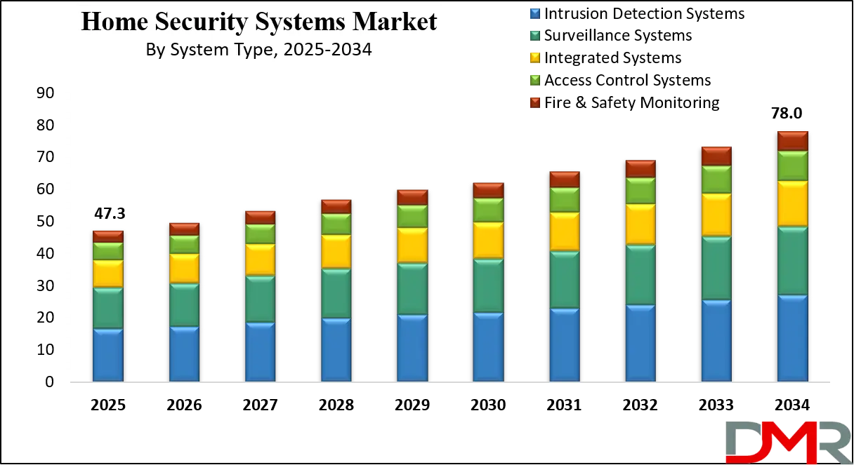 Home Security Systems Market Growth Analysis