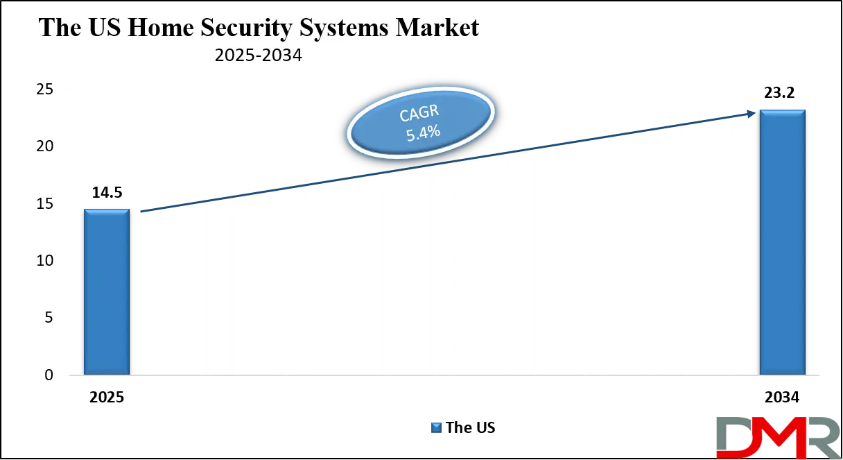 Home Security Systems Market Us Growth Analysis