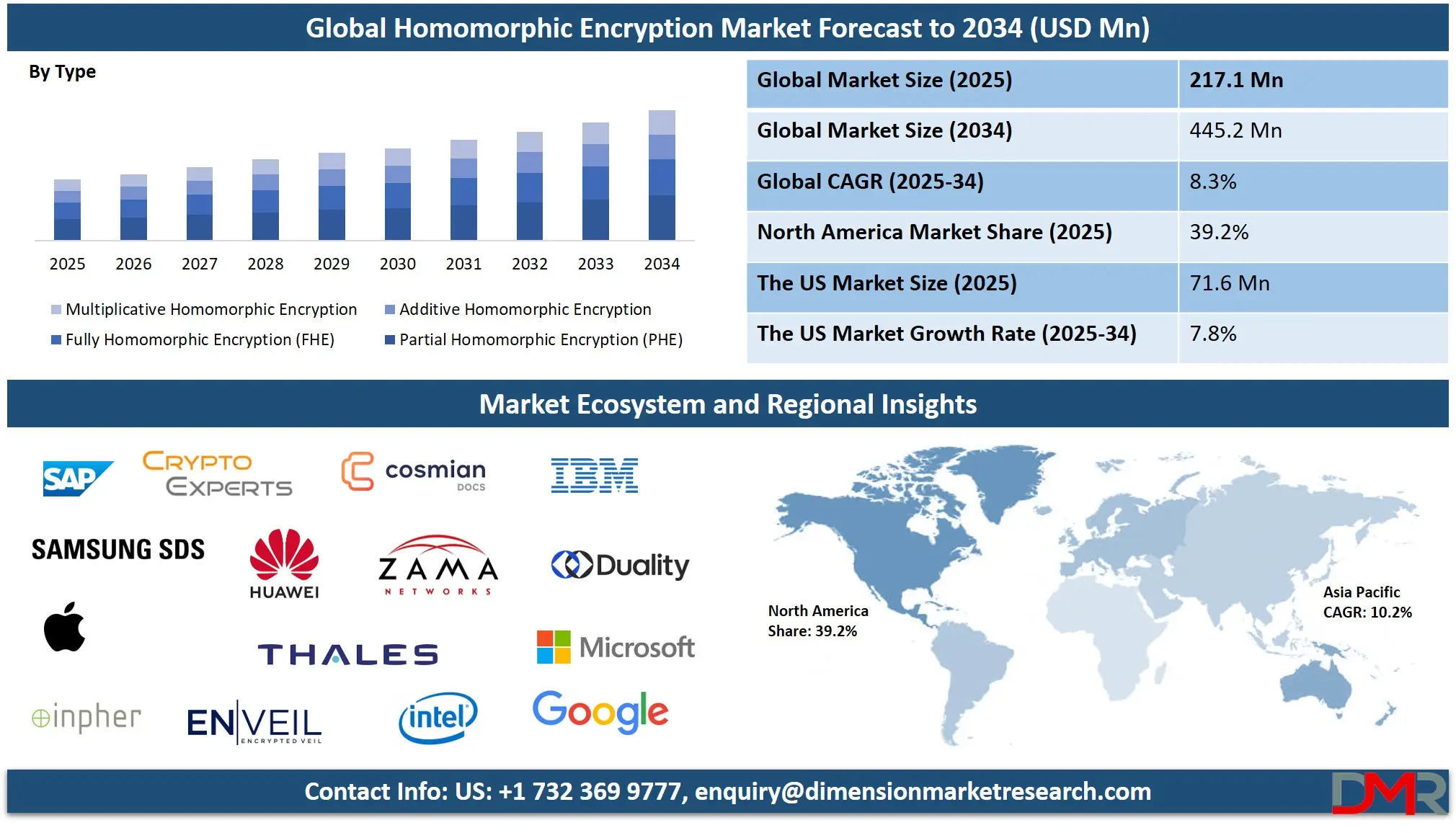 Homomorphic Encryption Market Analysis