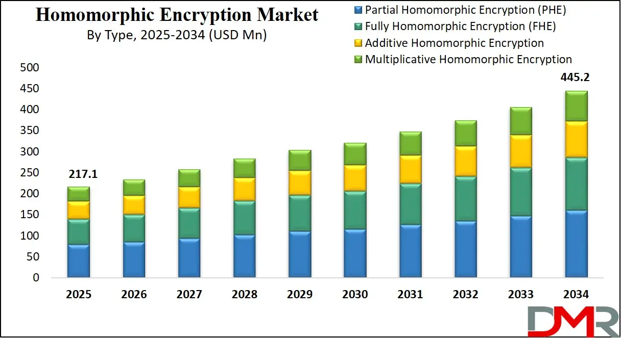 Homomorphic Encryption Market Growth Analysis
