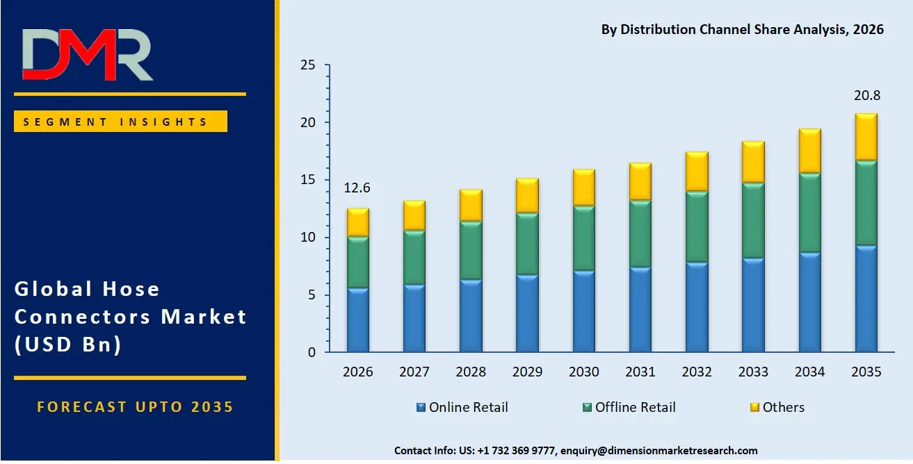 Hose Connectors Market By Distribution Channel Share Analysis