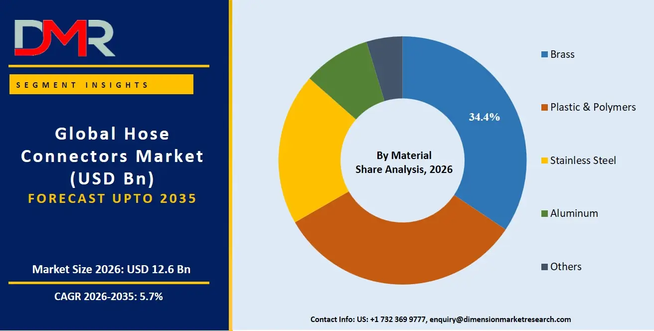 Hose Connectors Market By Material Share Analysis