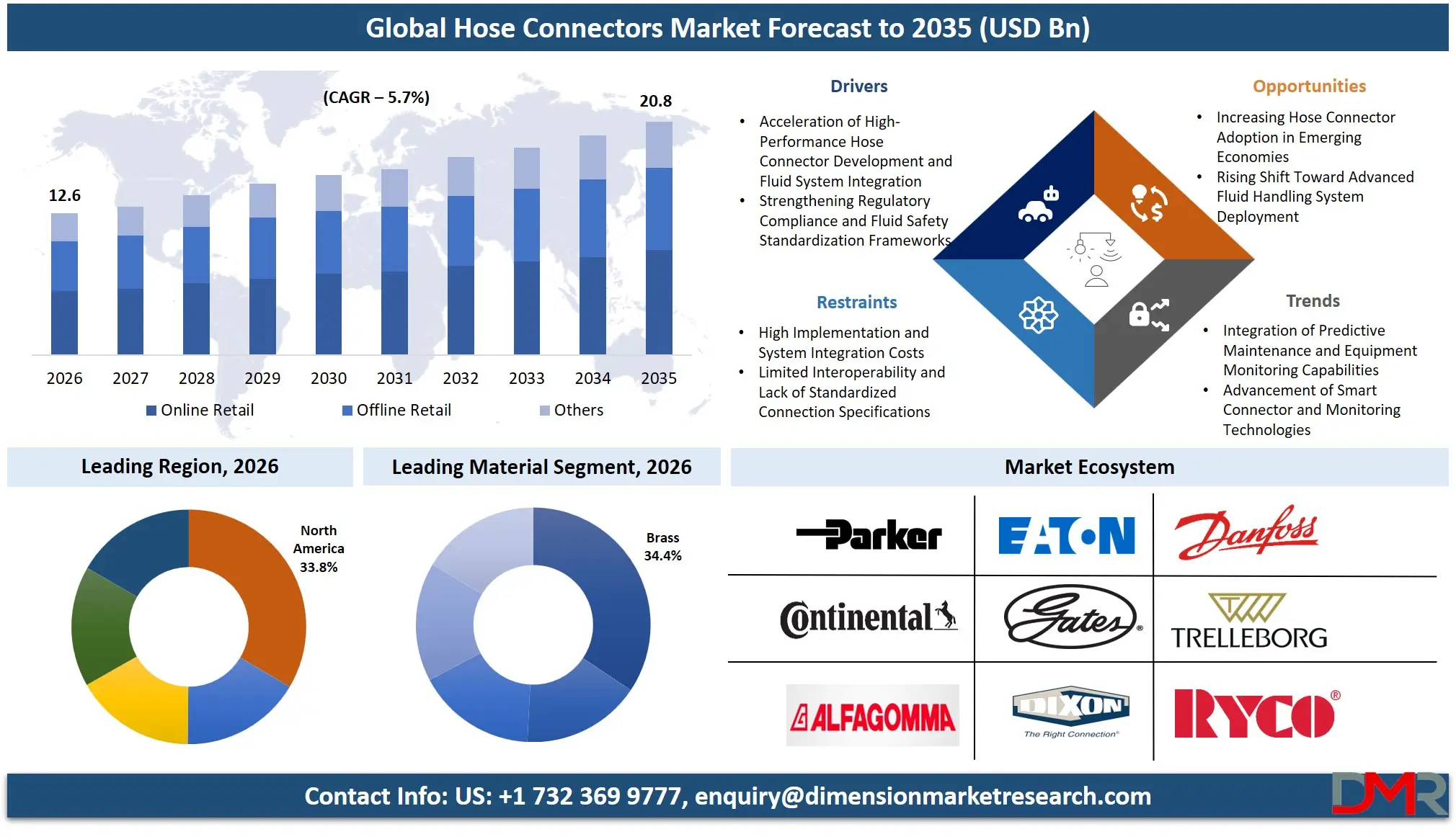 Hose Connectors Market Forecast to 2035