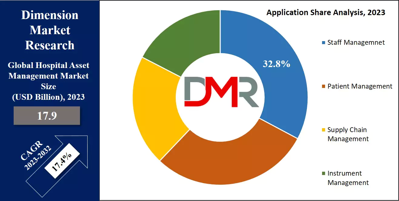 Hospital Asset Management Market Application Analysis