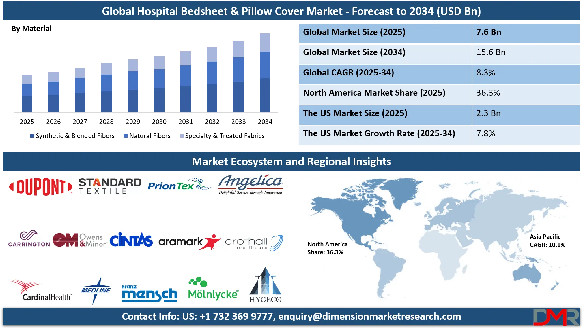 Hospital Bedsheet & Pillow Cover Market Analysis