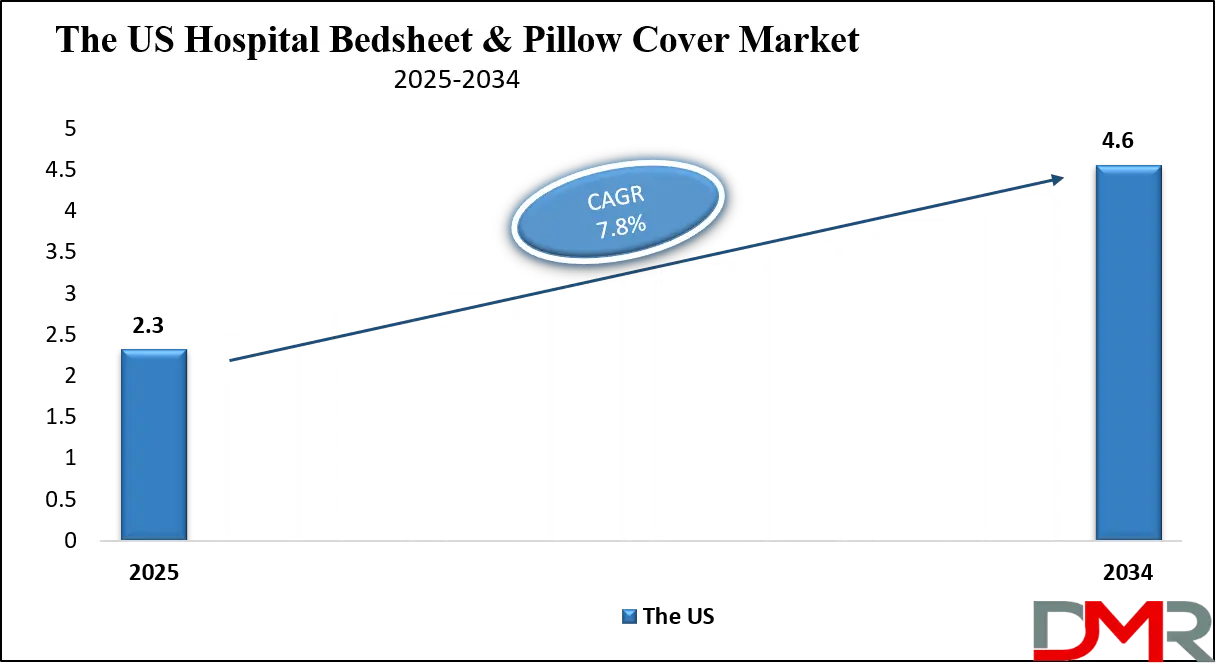 Hospital Bedsheet & Pillow Cover Market Us Growth Analysis