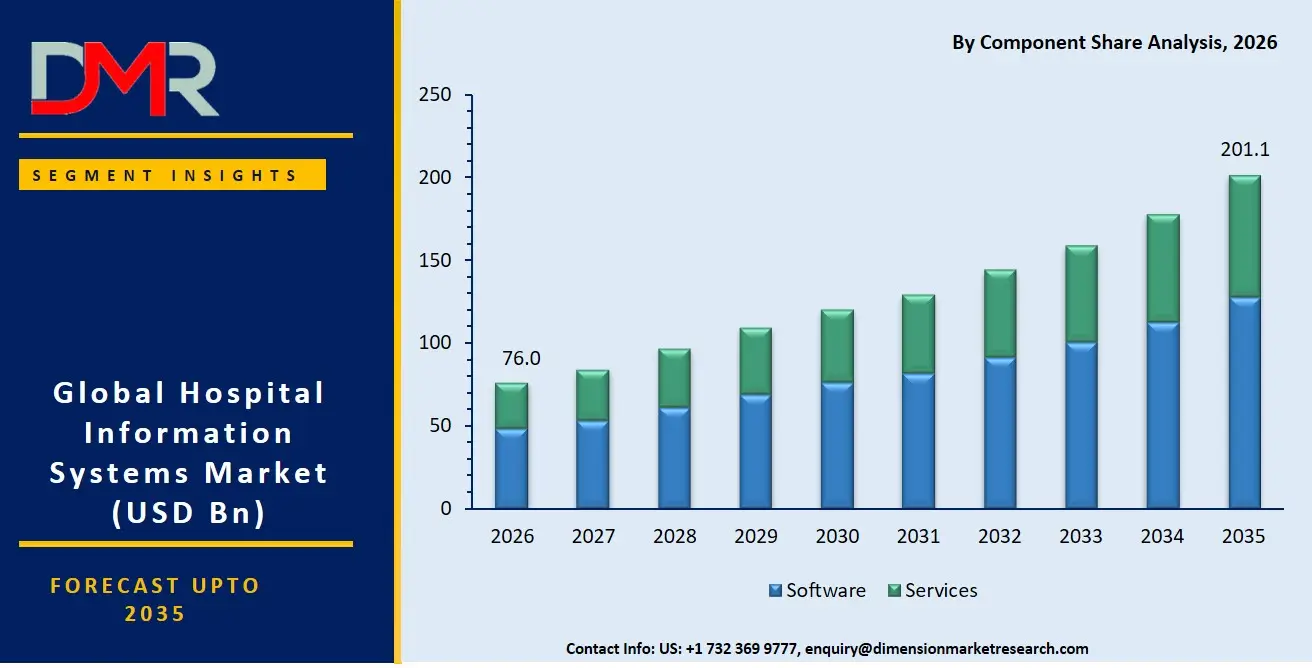 Hospital Information Systems Market By Component Share Analysis