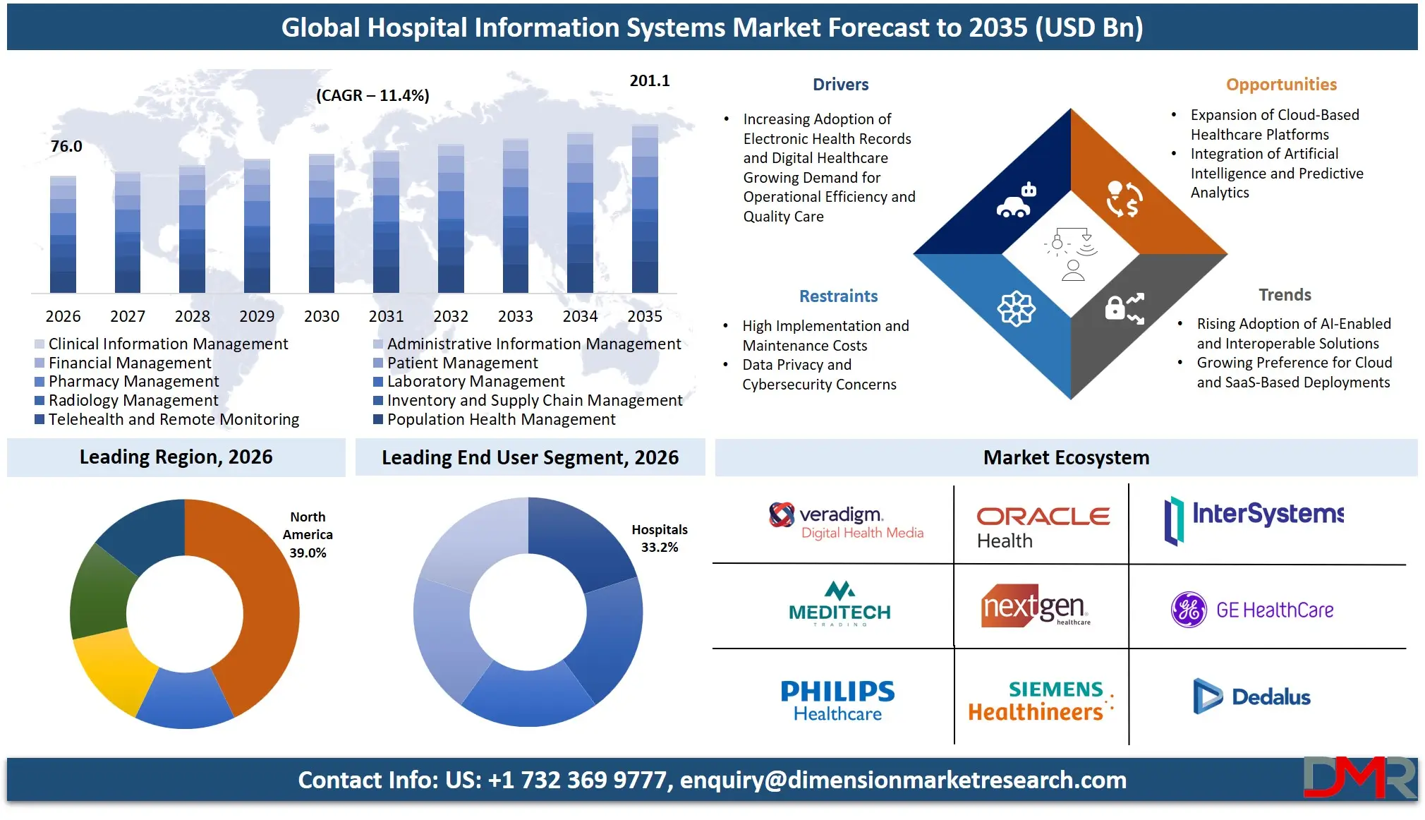 Hospital Information Systems Market Forecast to 2035