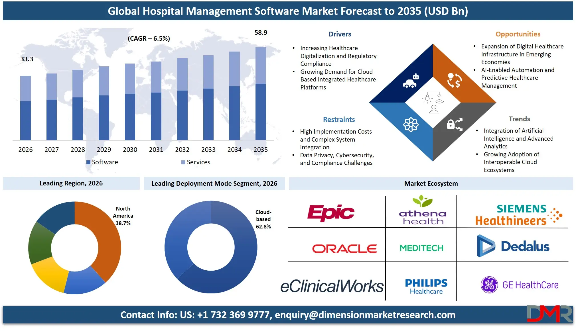 Hospital Management Software Market Forecast to 2035