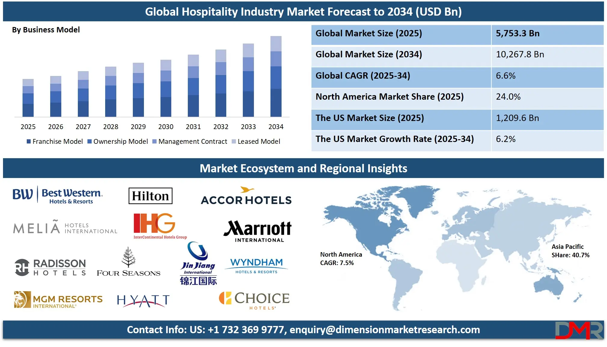 Hospitality Industry Market Analysis