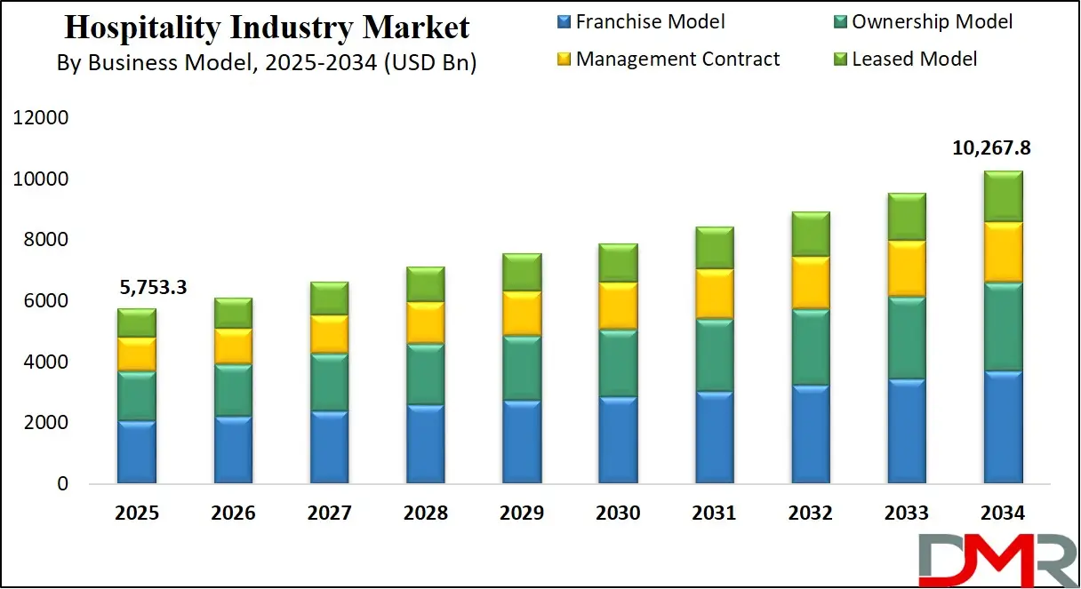 Hospitality Industry Market Growth Analysis