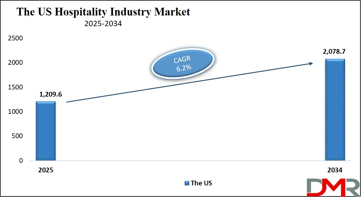 Hospitality Industry Market Us Growth Analysis