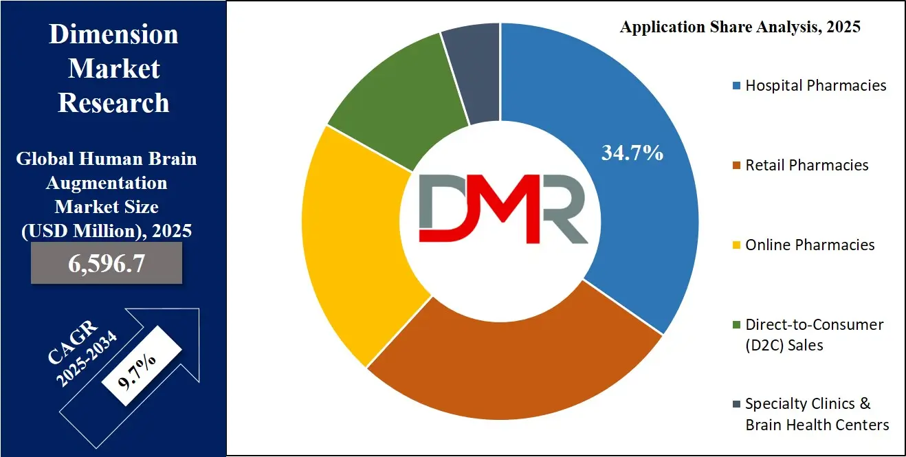 Human Brain Augmentation Market Application Analysis
