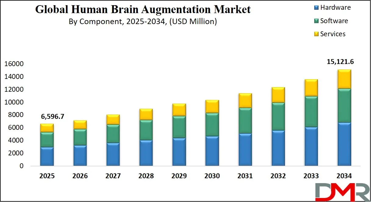Human Brain Augmentation Market Growth Analysis