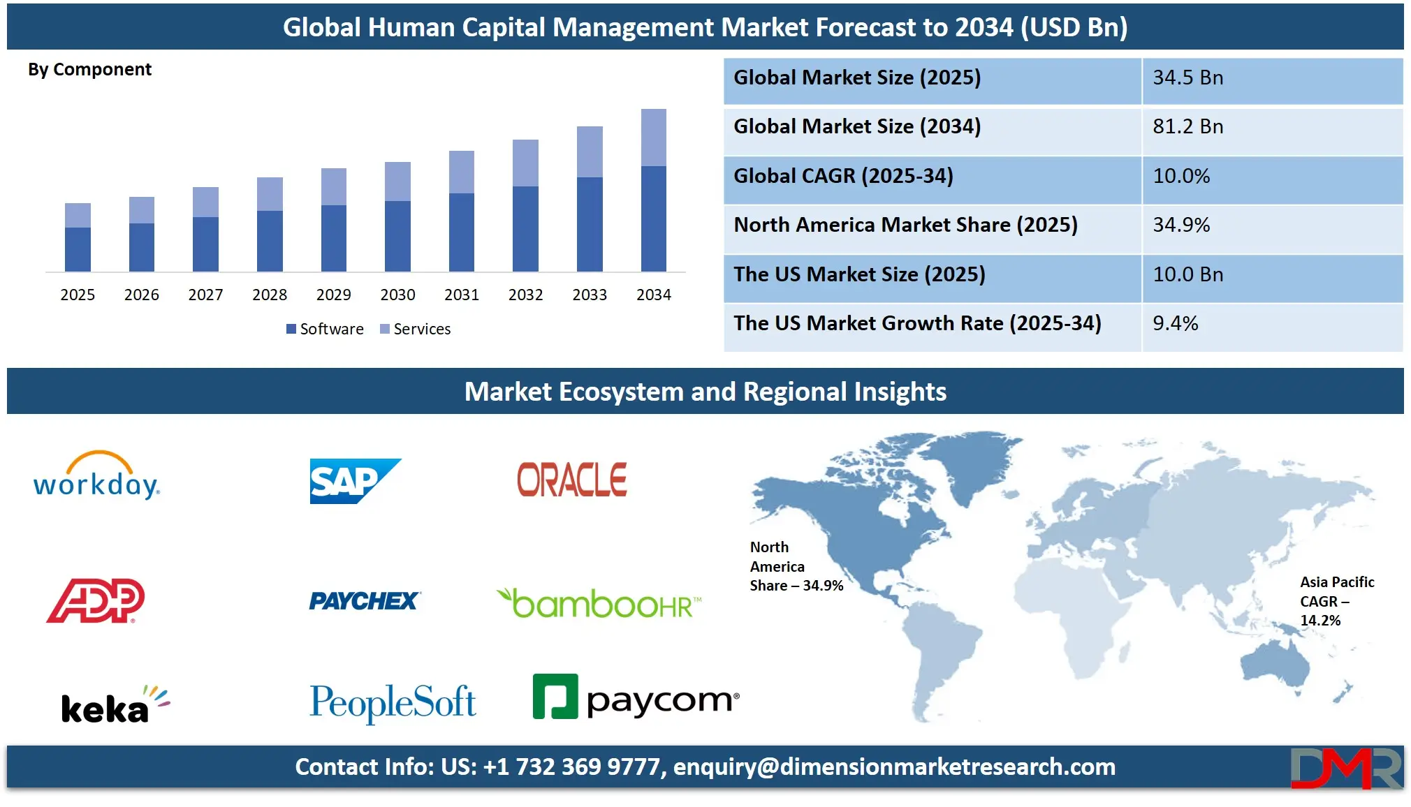Human Capital Management Market Analysis
