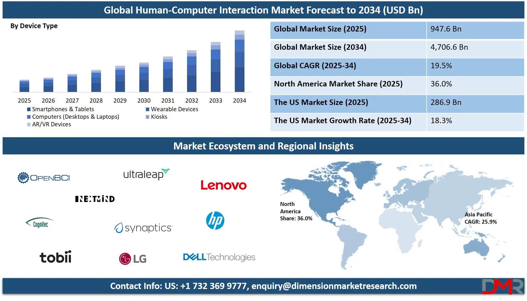 Human Computer Interaction Market Analysis
