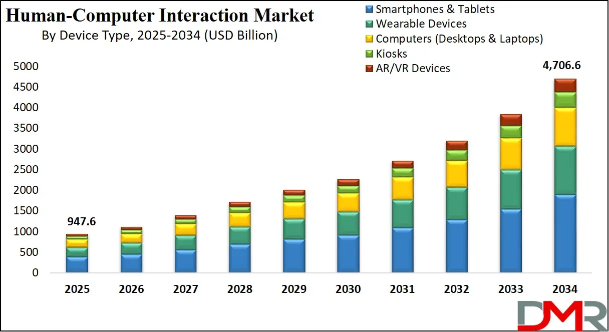Human Computer Interaction Market Growth Analysis