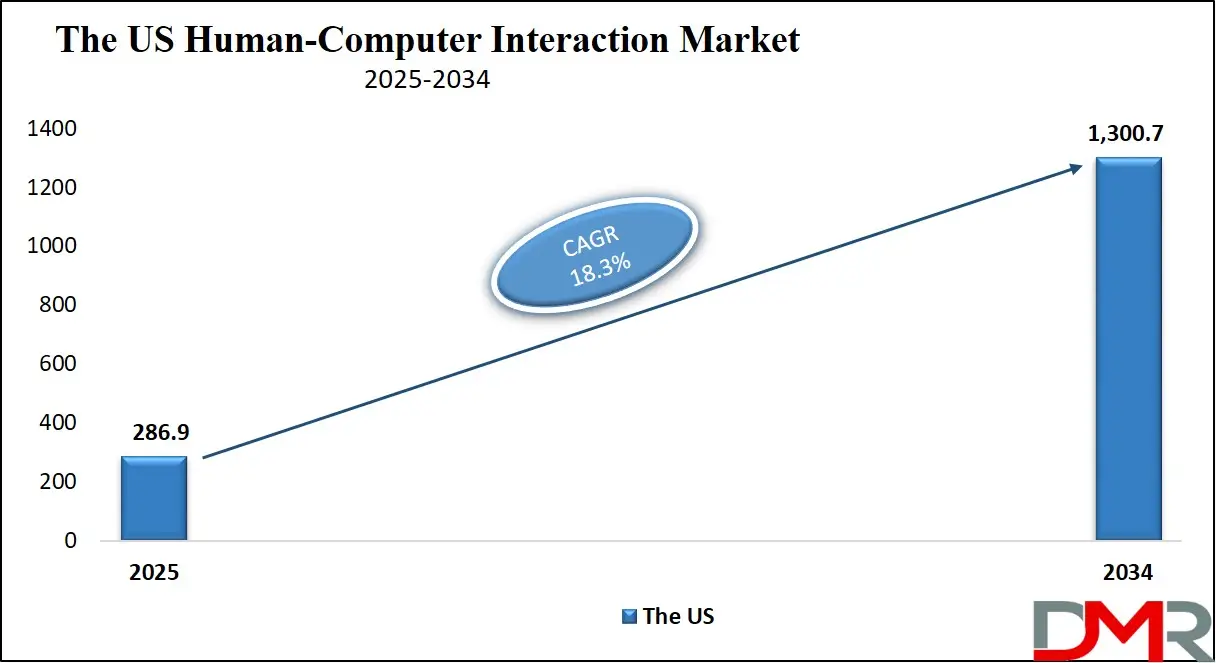 Human Computer Interaction Market Us Growth Analysis