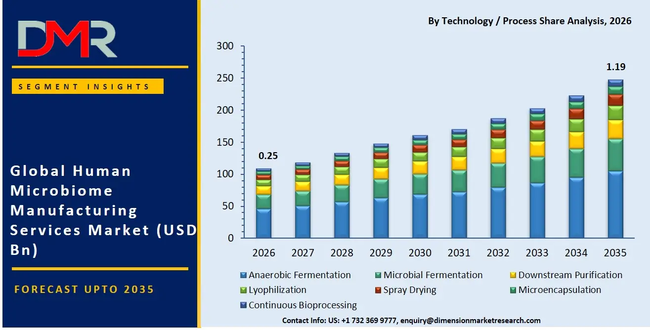 Human Microbiome Manufacturing Services Market By Technology Process Share Analysis