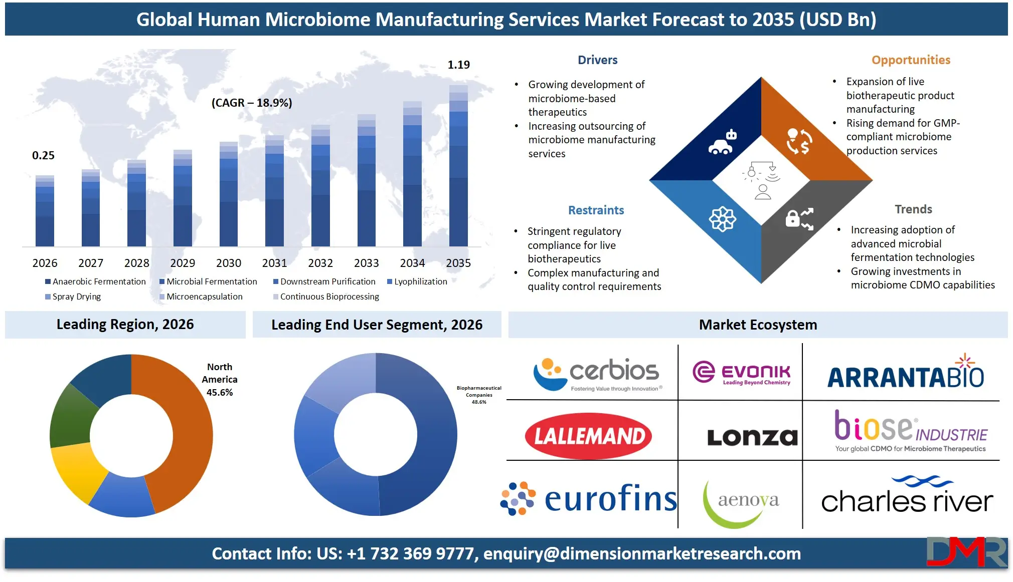 Human Microbiome Manufacturing Services Market Forecast to 2035