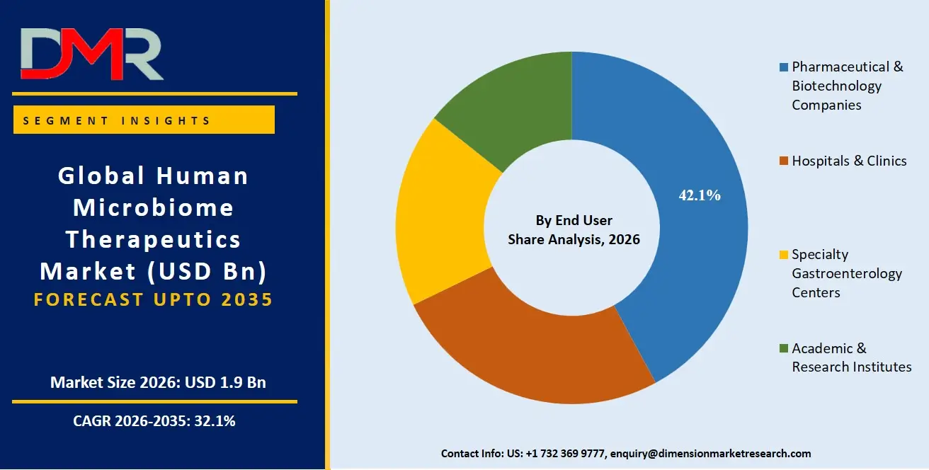 Human Microbiome Therapeutics Market By End User Share Analysis