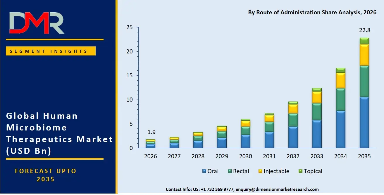 Human Microbiome Therapeutics Market By Route of Administration Share Analysis