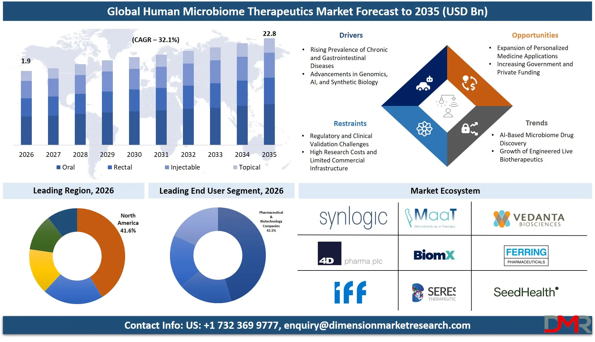 Human Microbiome Therapeutics Market Forecast to 2035