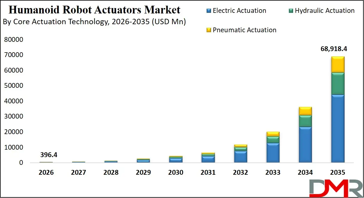 Humanoid Robot Actuators Market By Core Actuation Technology