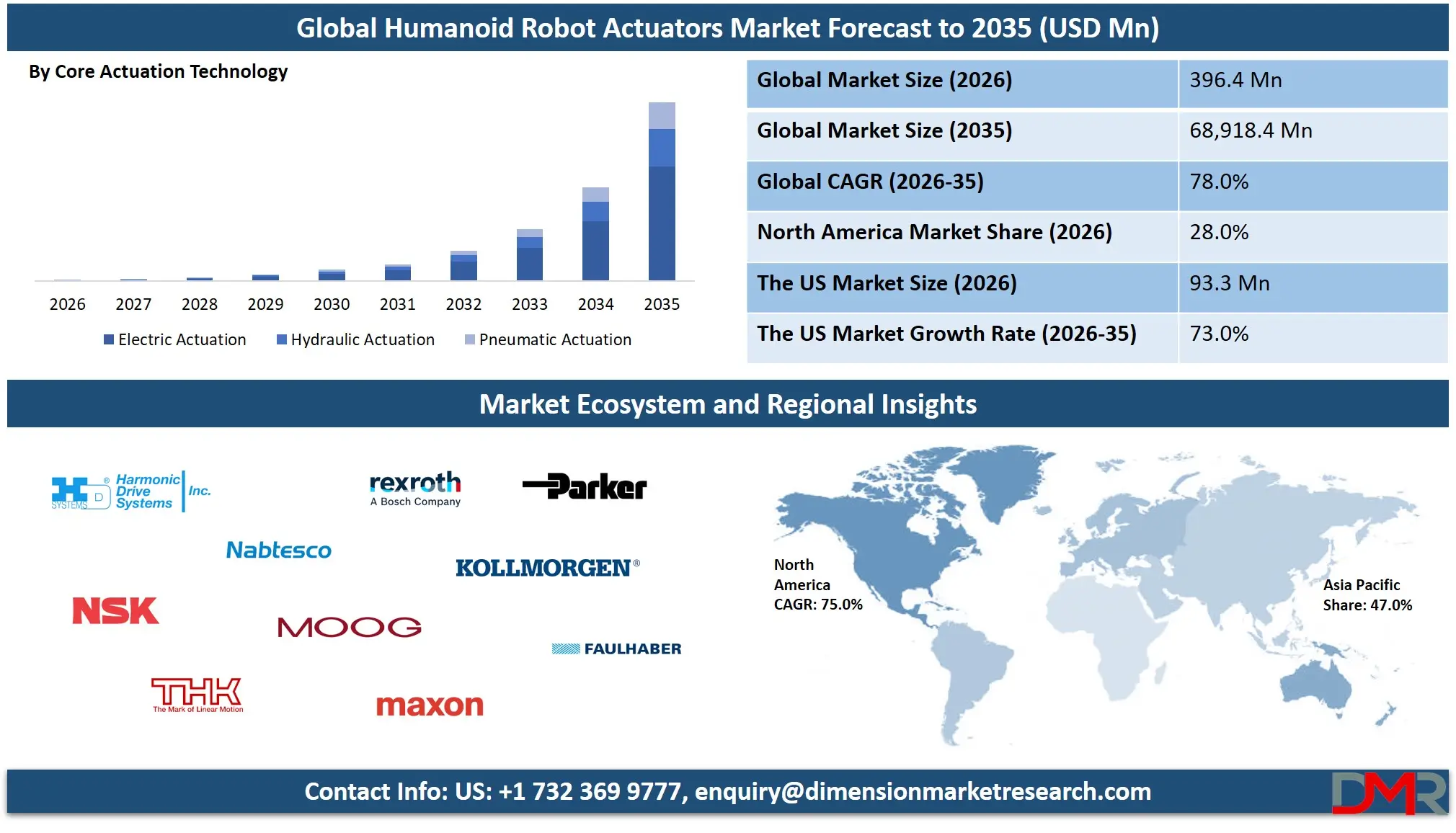 Humanoid Robot Actuators Market Forecast to 2035