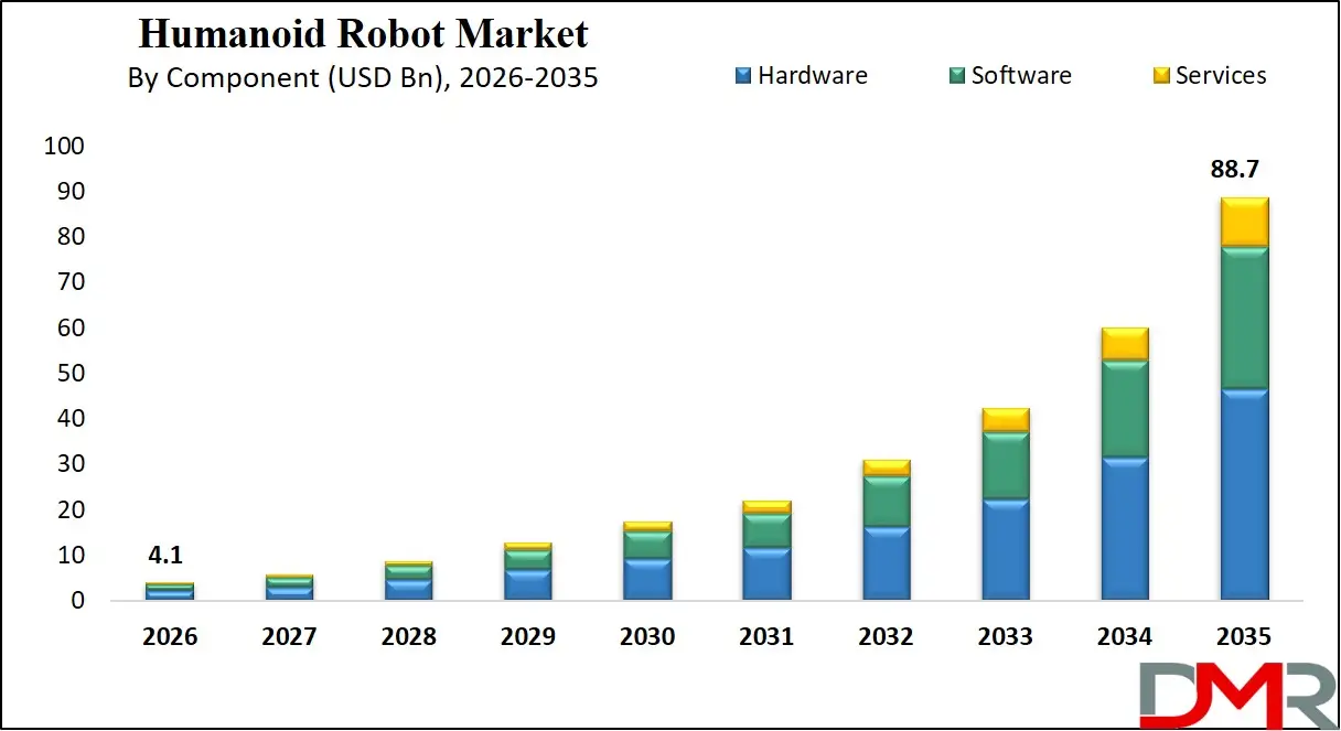 Humanoid Robot Market By Component