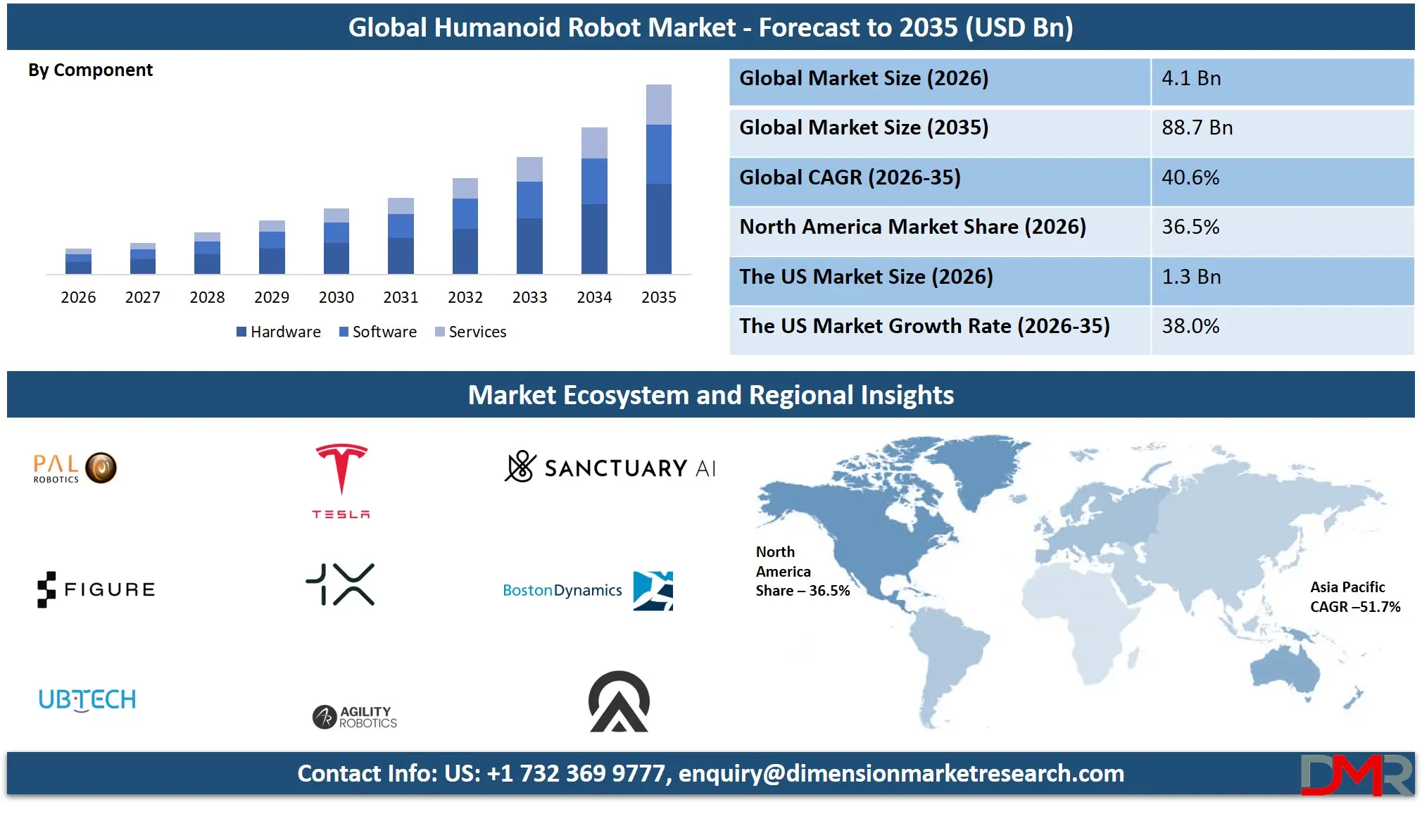 Humanoid Robot Market Forecast to 2035