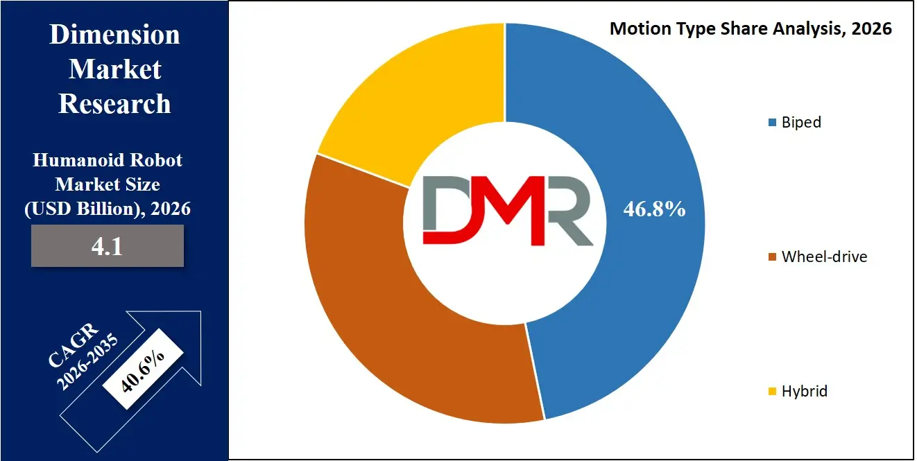 Humanoid Robot Market Motion Type Share Analysis