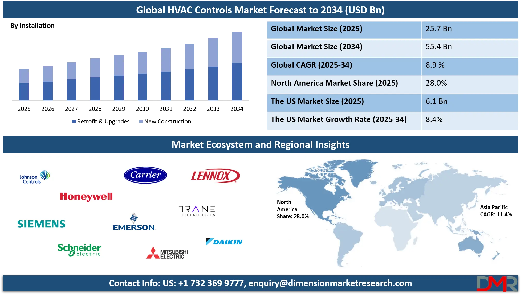 HVAC Control Market Analysis