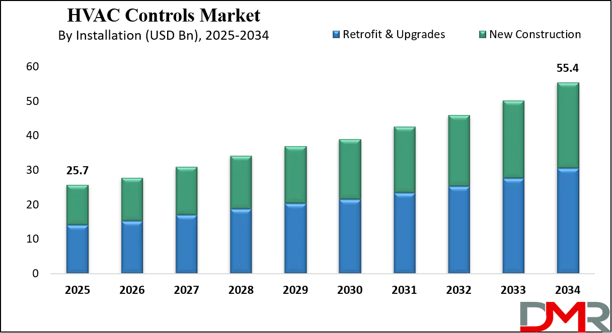 HVAC Control Market Growth Analysis