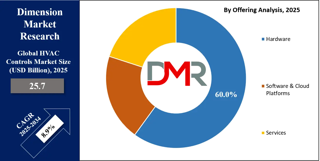 HVAC Control Market Offering Analysis