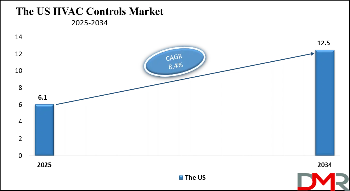 HVAC Control Market Us Growth Analysis
