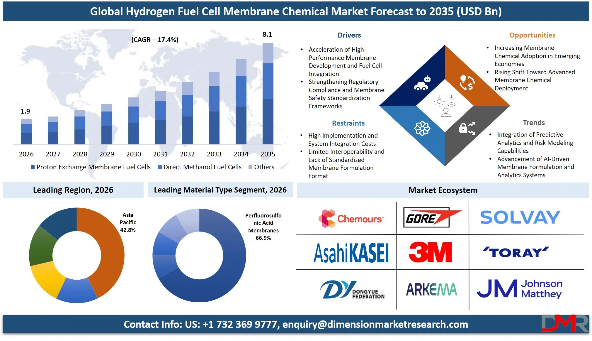 Hydrogen Fuel Cell Membrane Chemical Market Forecast to 2035