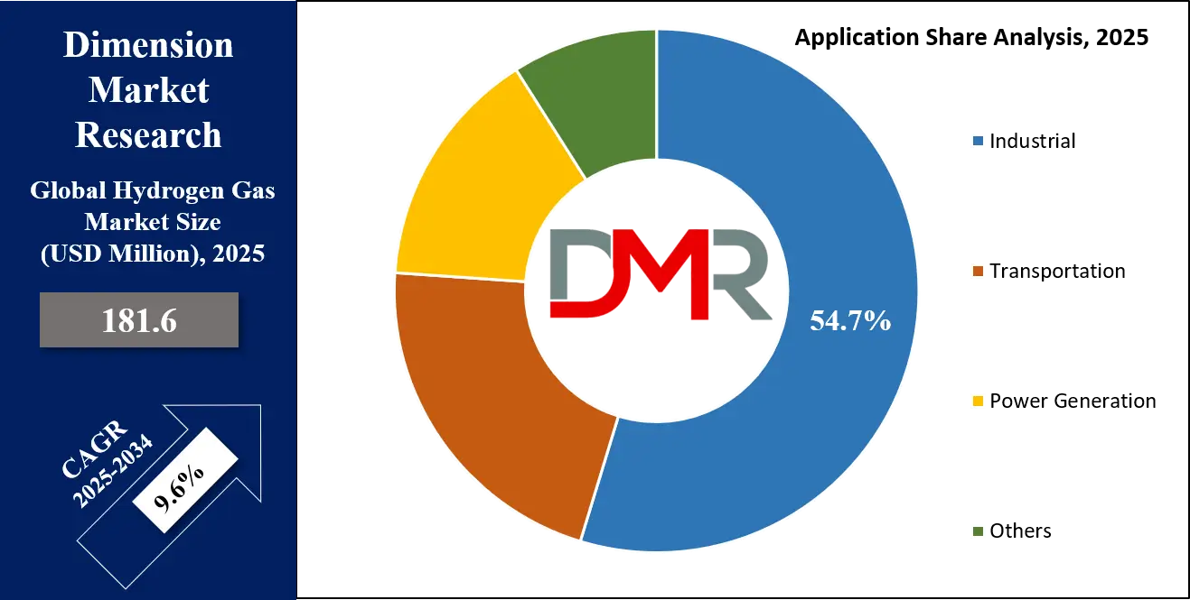 Hydrogen Gas Market Application Analysis