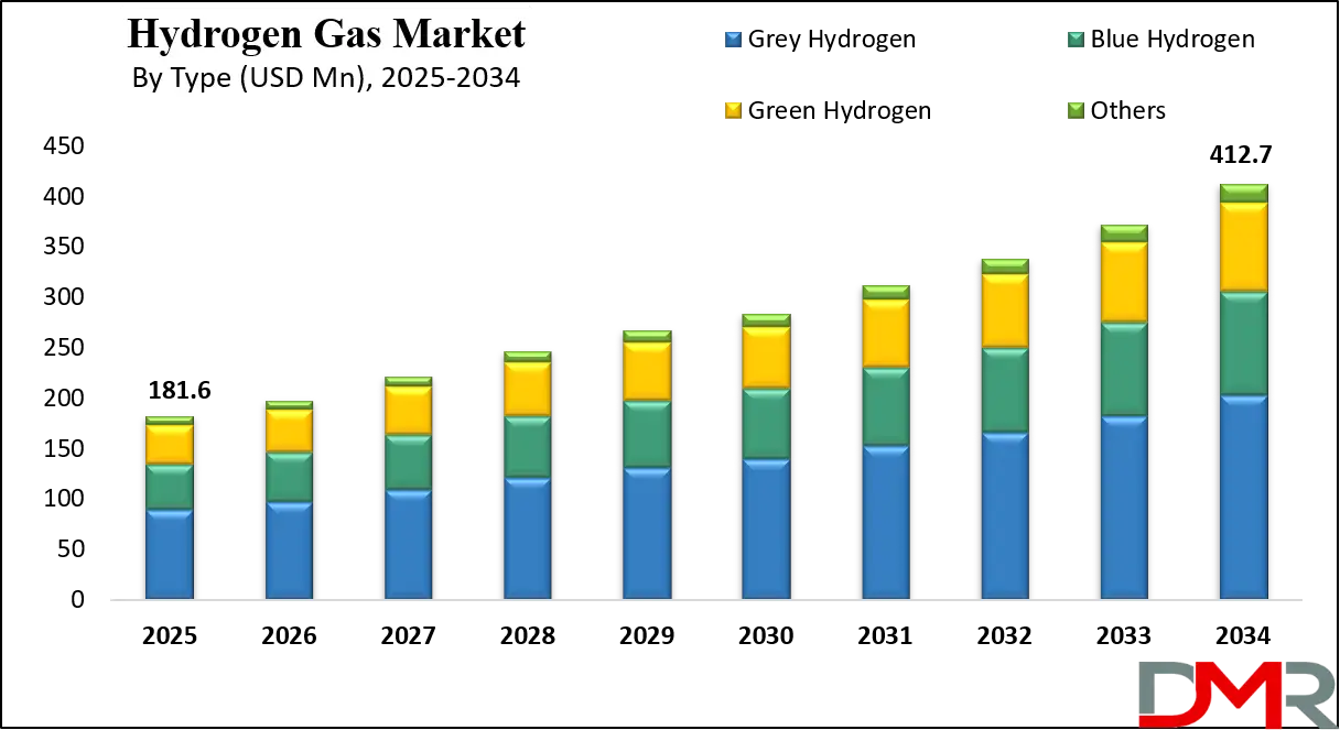 Hydrogen Gas Market Growth Analysis