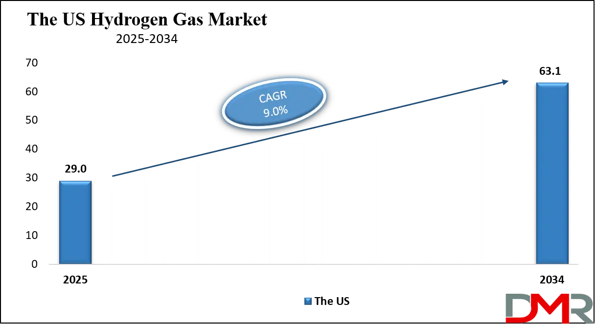 Hydrogen Gas Market US Growth Analysis