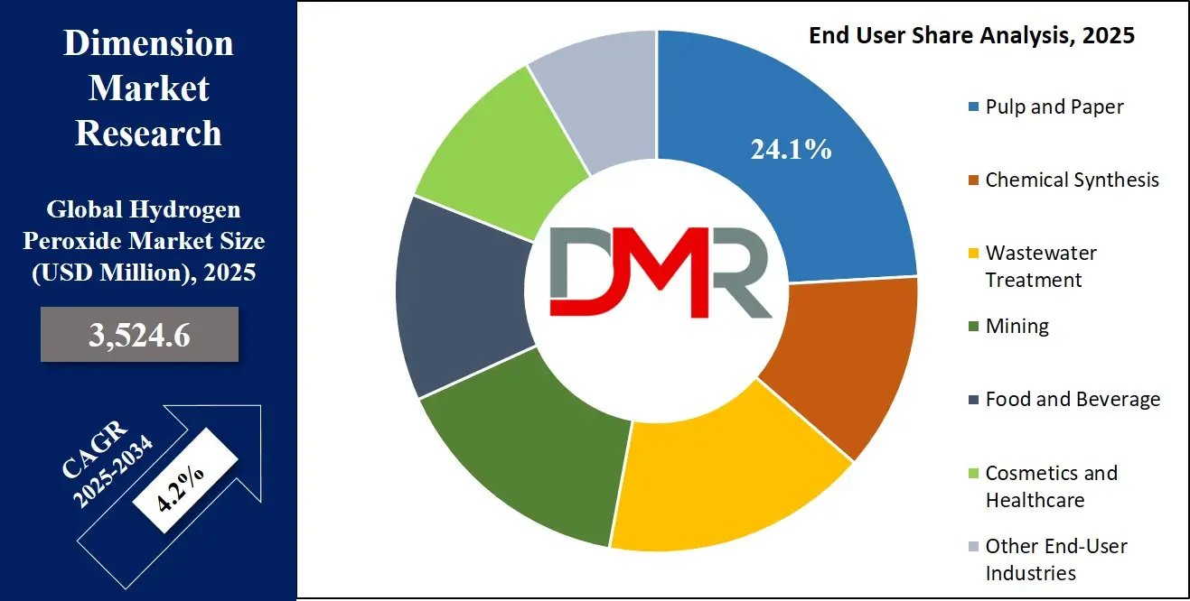 Hydrogen Peroxide Market End-User Industry Analysis