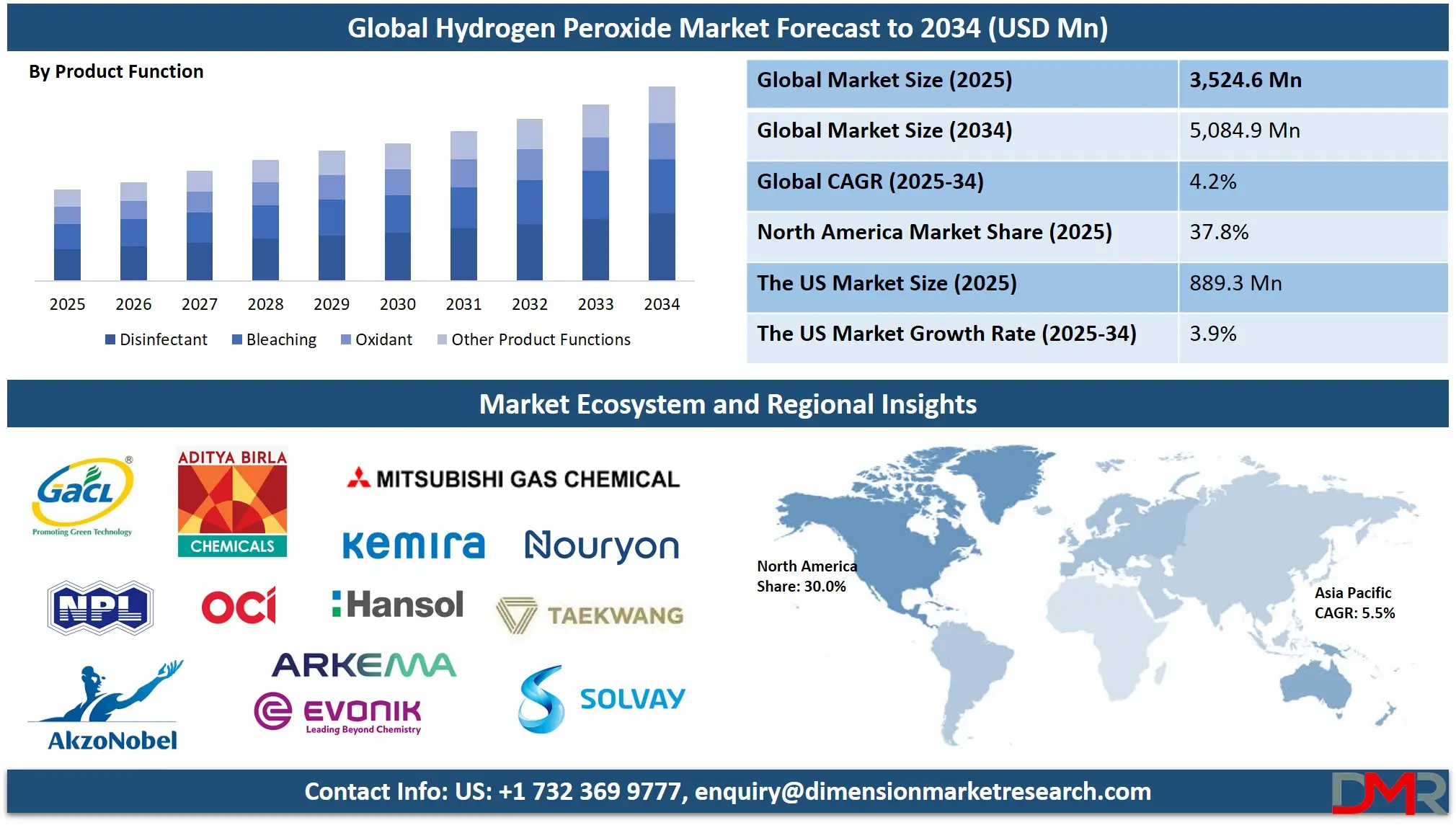 Hydrogen Peroxide Market US Growth Analysis