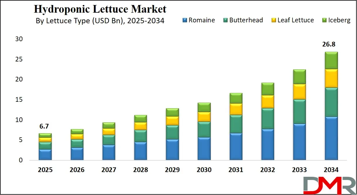 Hydroponic Lettuce Market by Lettuce Type