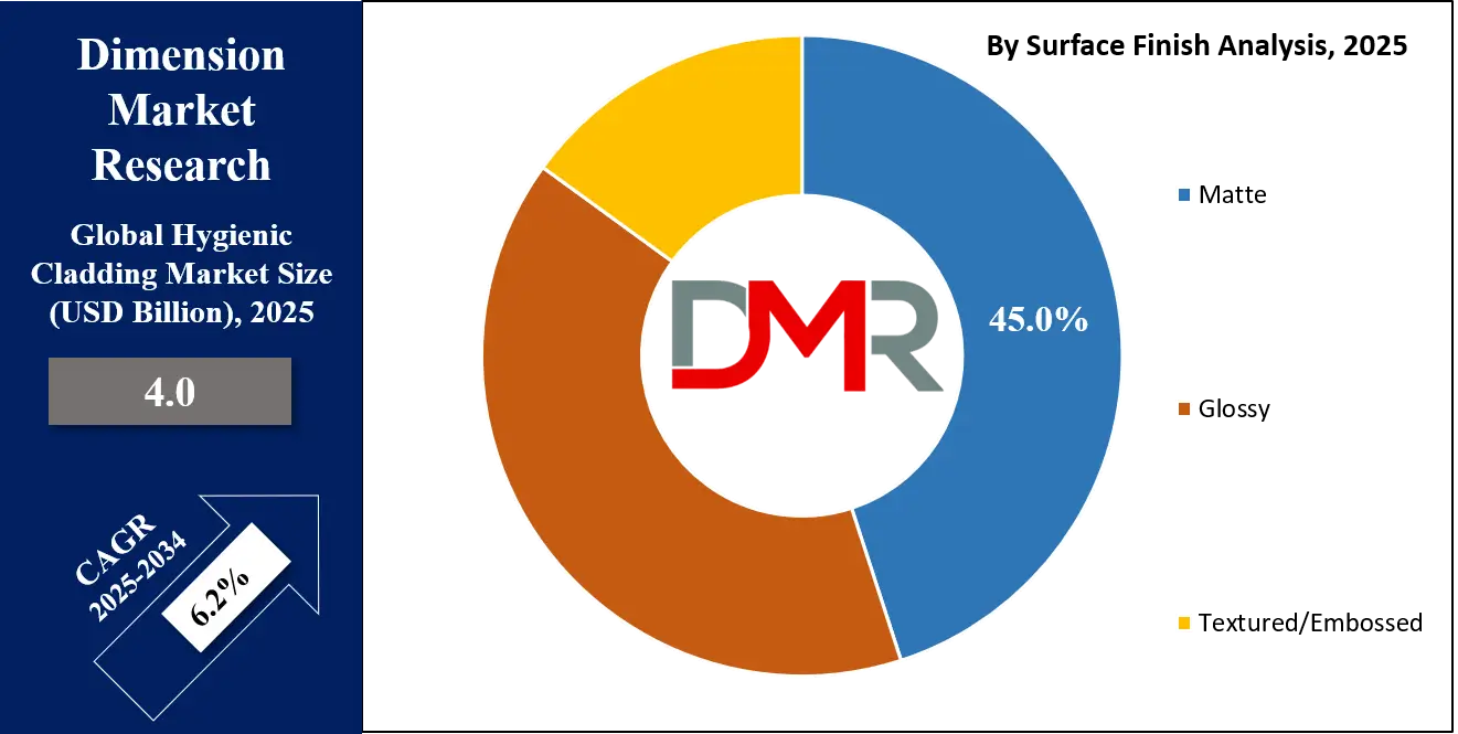 Hygienic Cladding Market Surface Finish Analysis