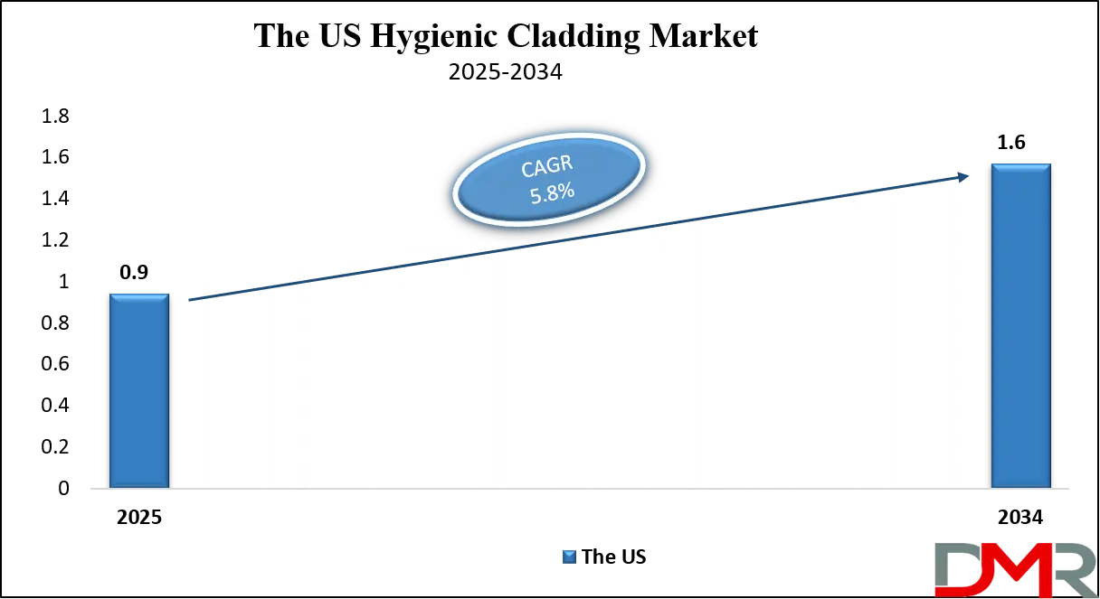 Hygienic Cladding Market Us Growth Analysis
