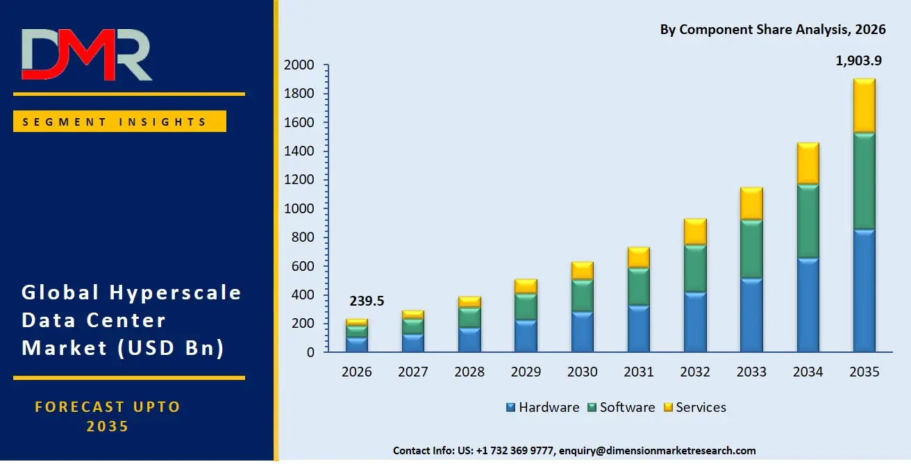 Hyperscale Data Center Market By Component Share Analysis