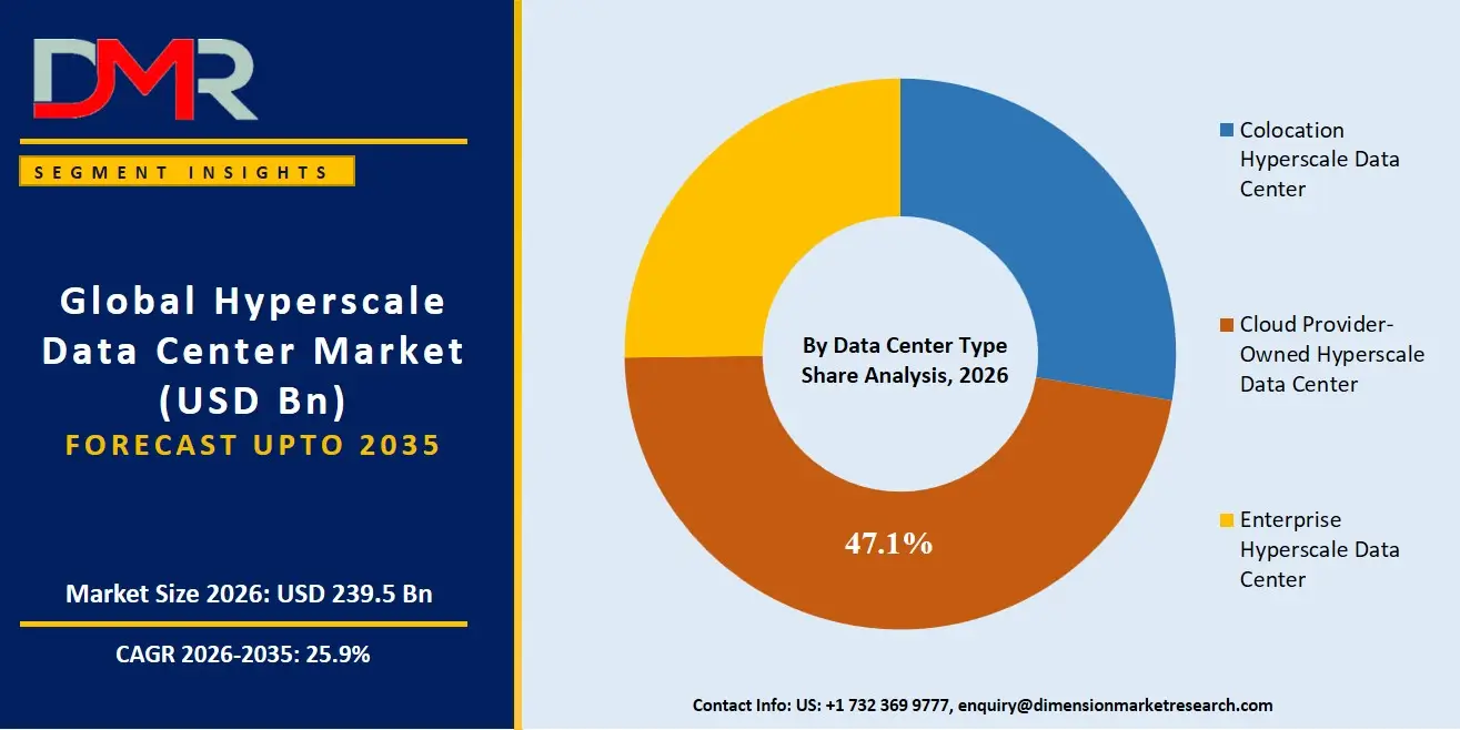 Hyperscale Data Center Market By Data Center Type Share Analysis